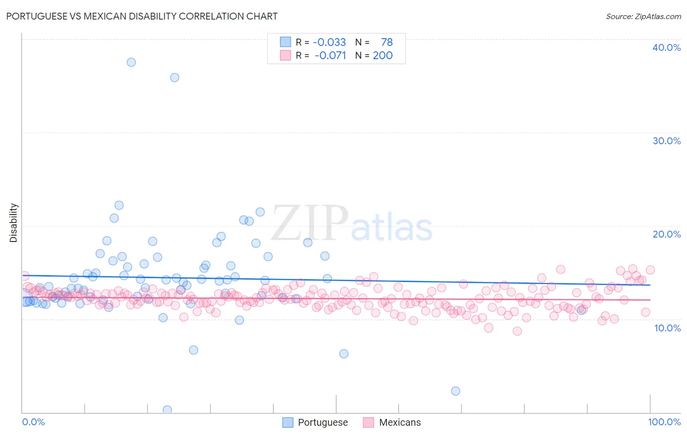 Portuguese vs Mexican Disability