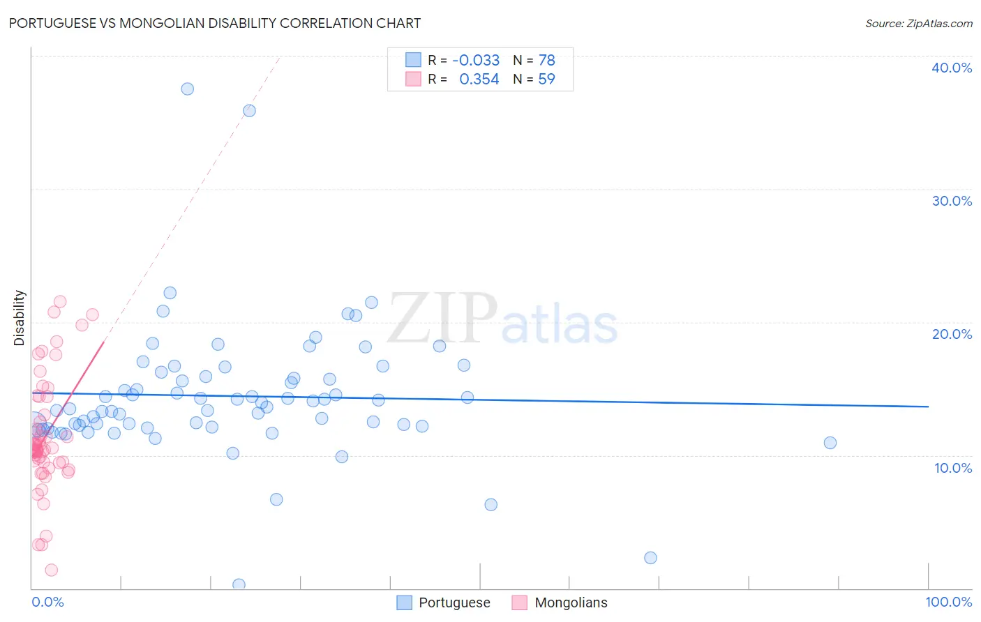 Portuguese vs Mongolian Disability