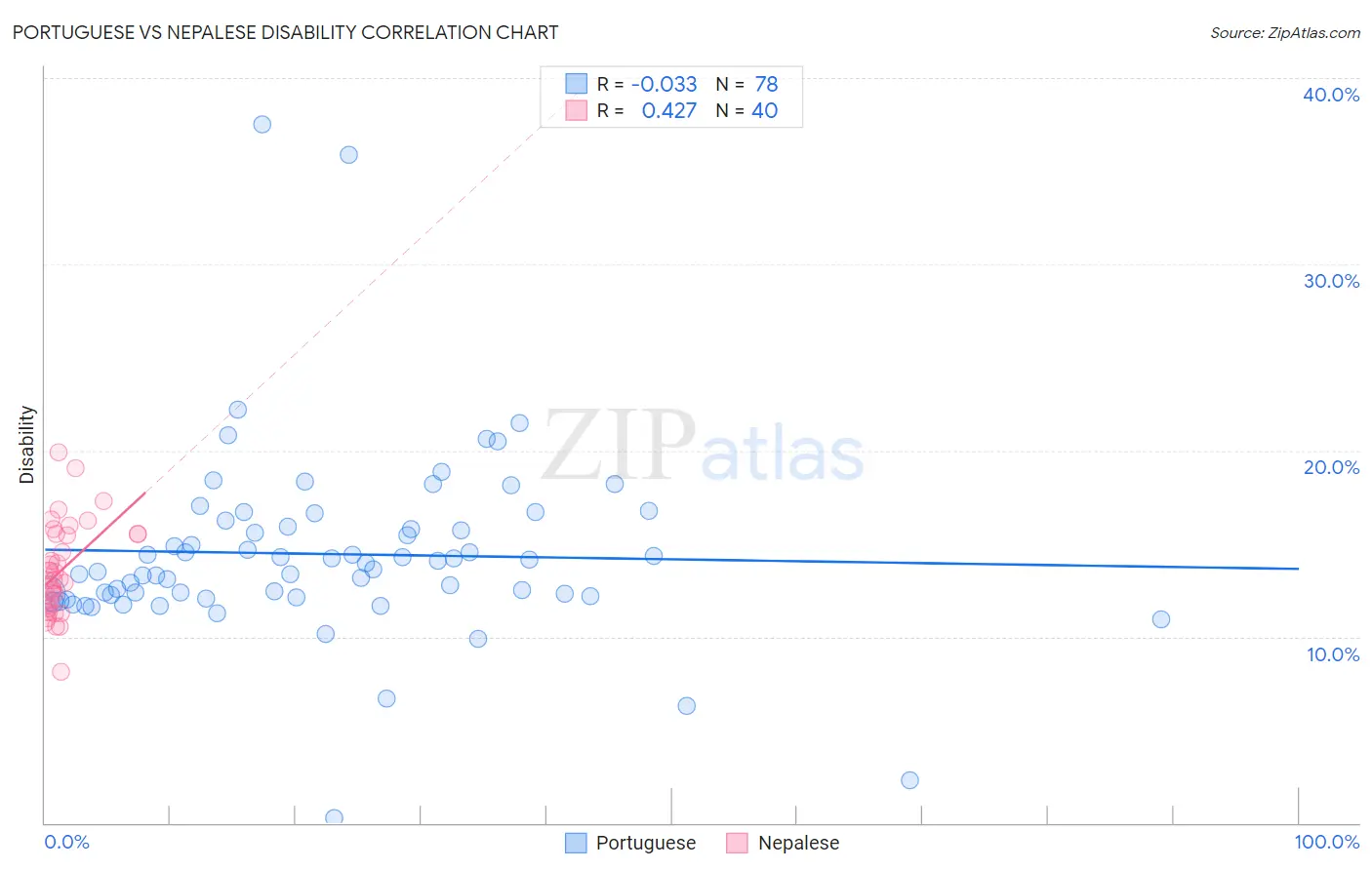 Portuguese vs Nepalese Disability