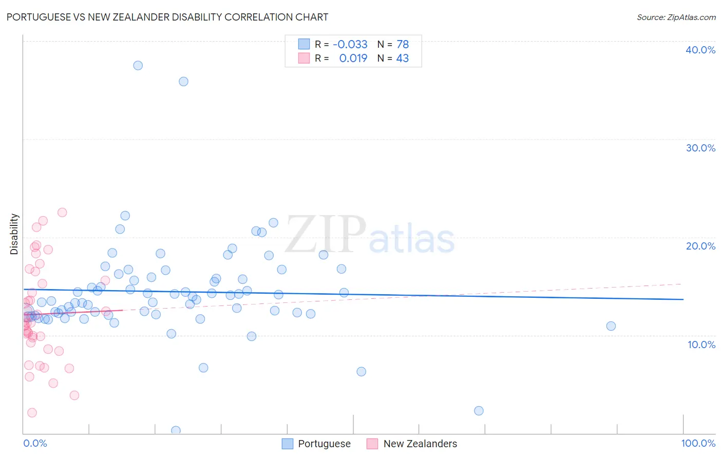 Portuguese vs New Zealander Disability
