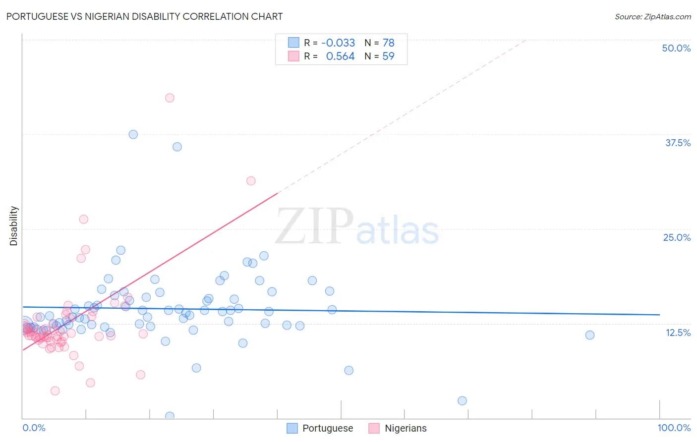 Portuguese vs Nigerian Disability