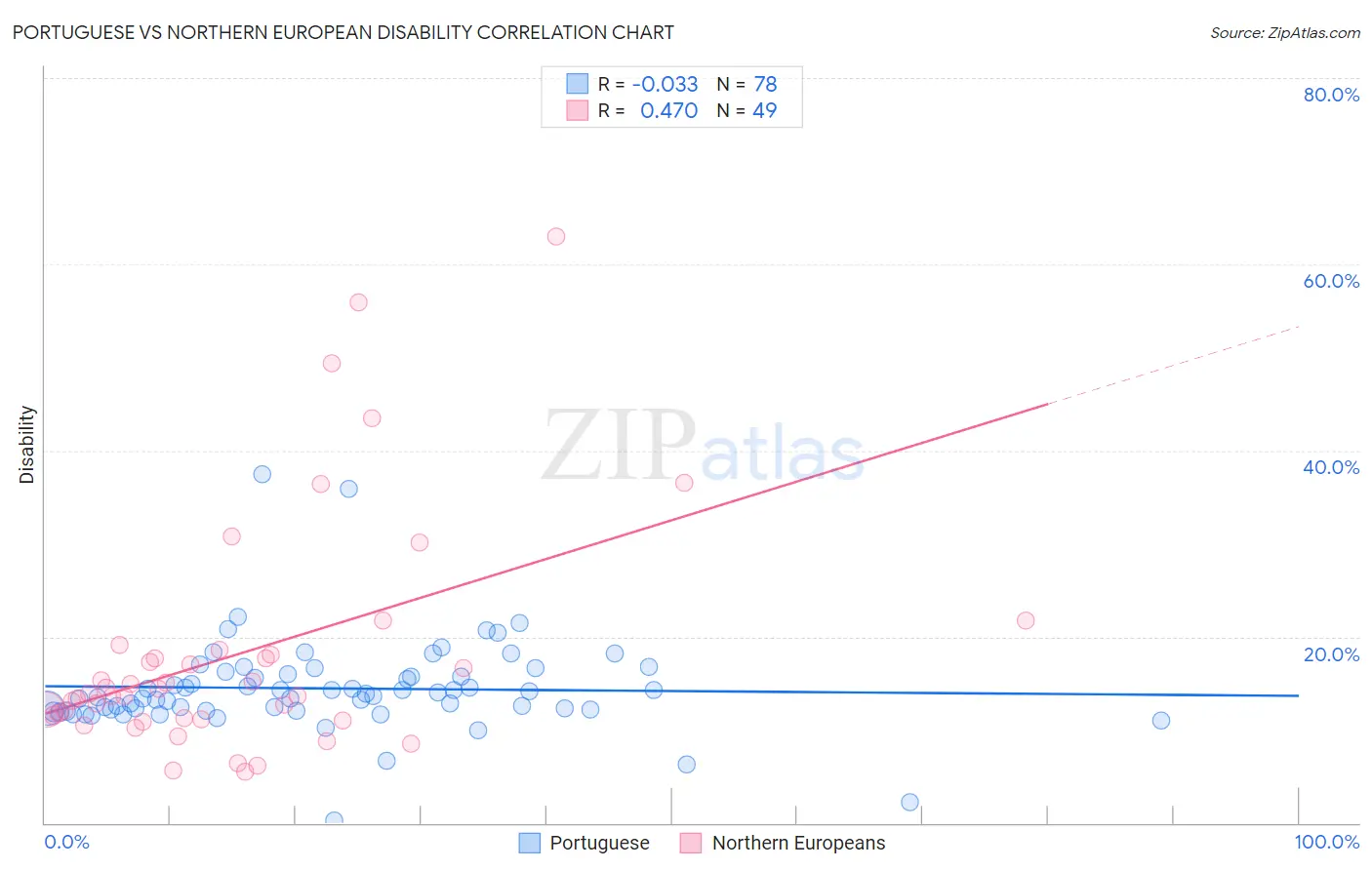 Portuguese vs Northern European Disability
