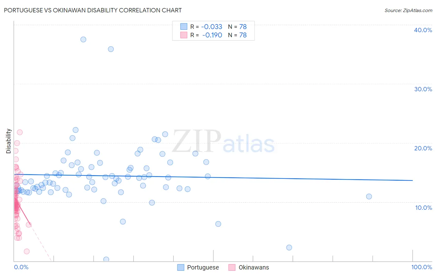 Portuguese vs Okinawan Disability