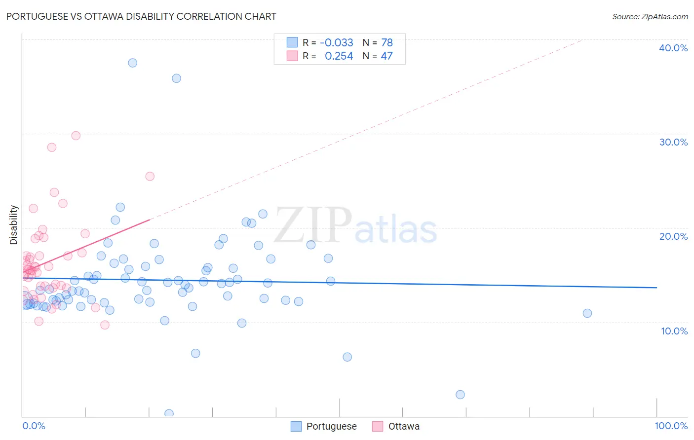 Portuguese vs Ottawa Disability