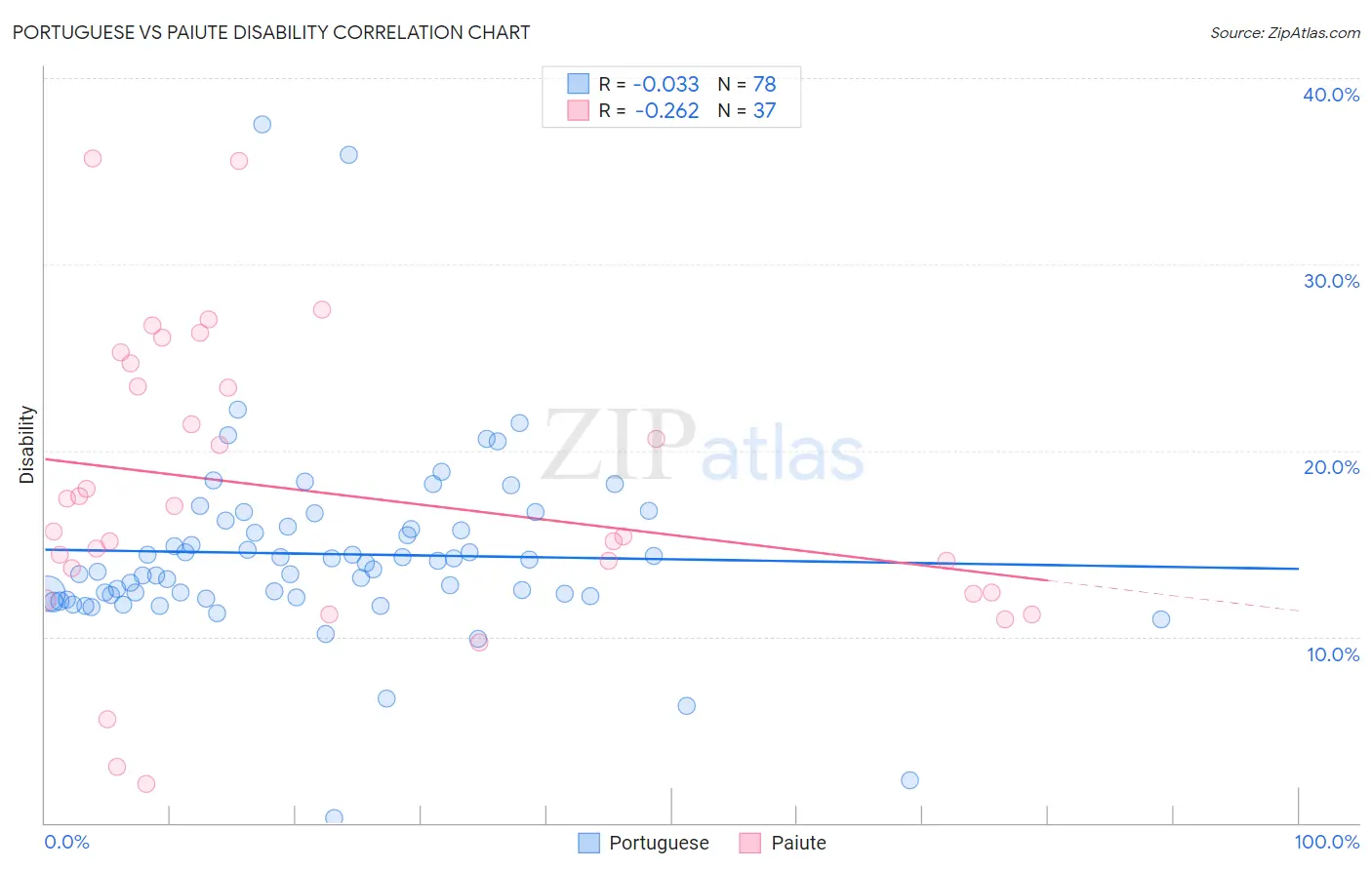 Portuguese vs Paiute Disability