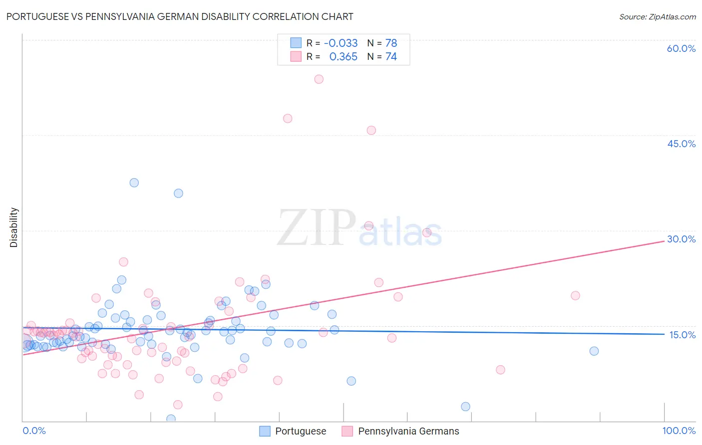 Portuguese vs Pennsylvania German Disability