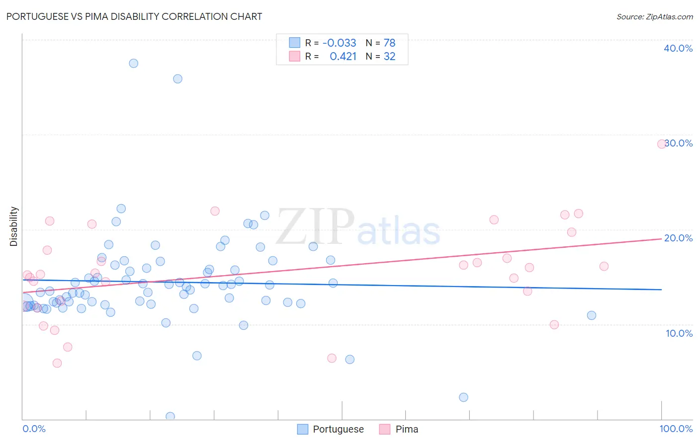 Portuguese vs Pima Disability
