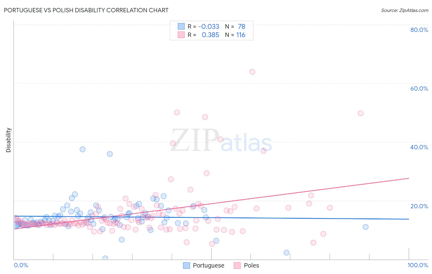Portuguese vs Polish Disability
