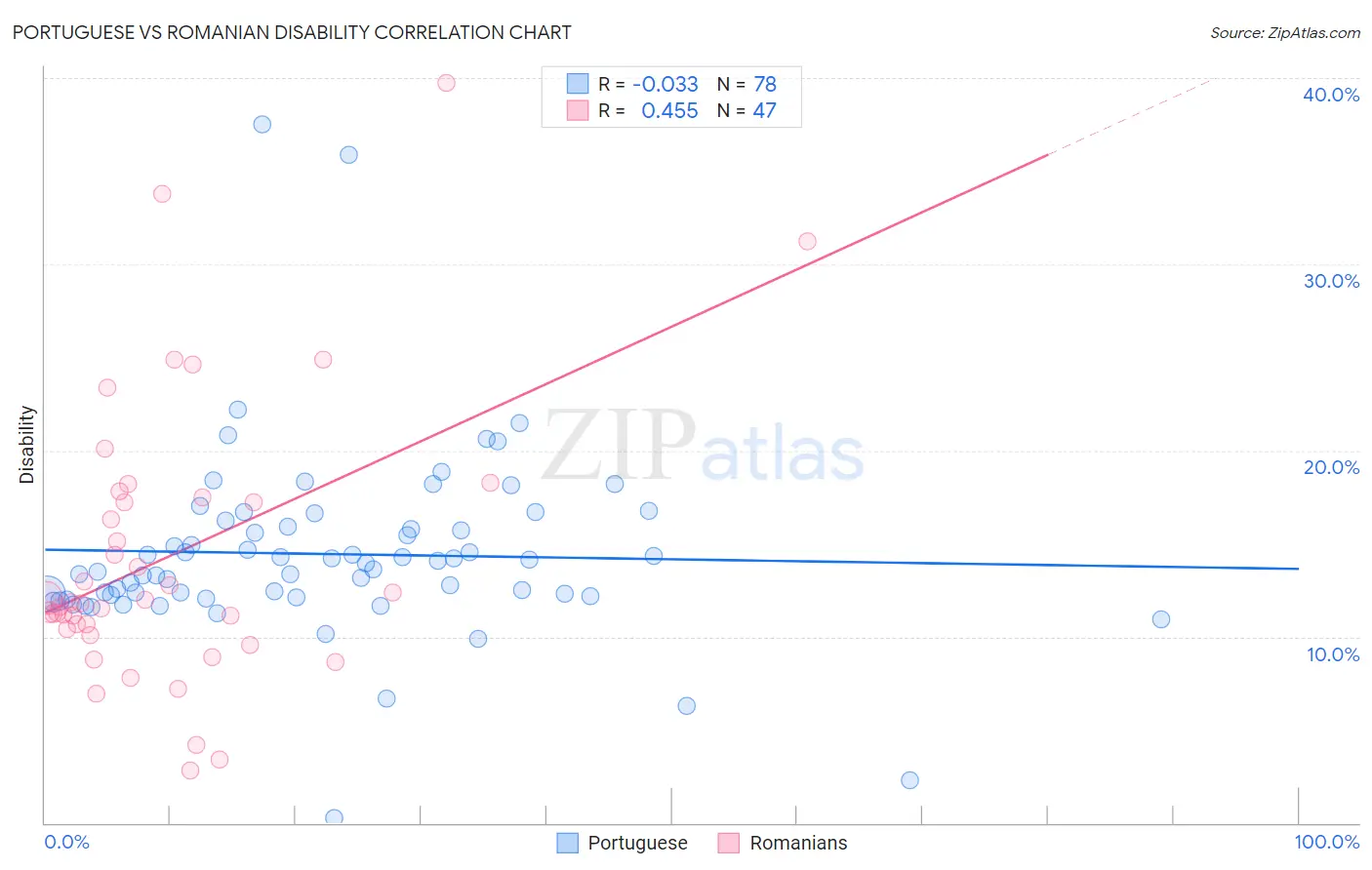 Portuguese vs Romanian Disability