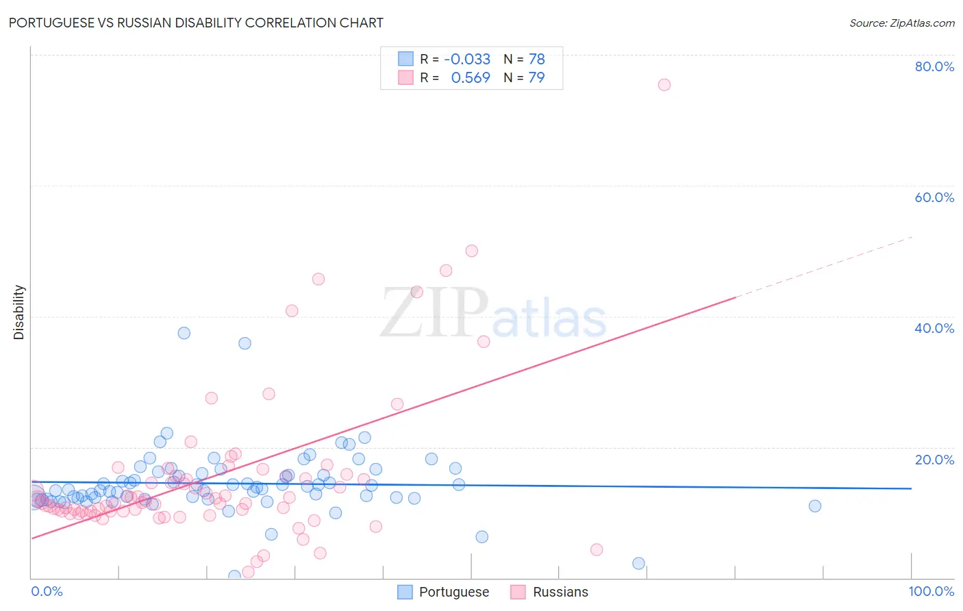 Portuguese vs Russian Disability