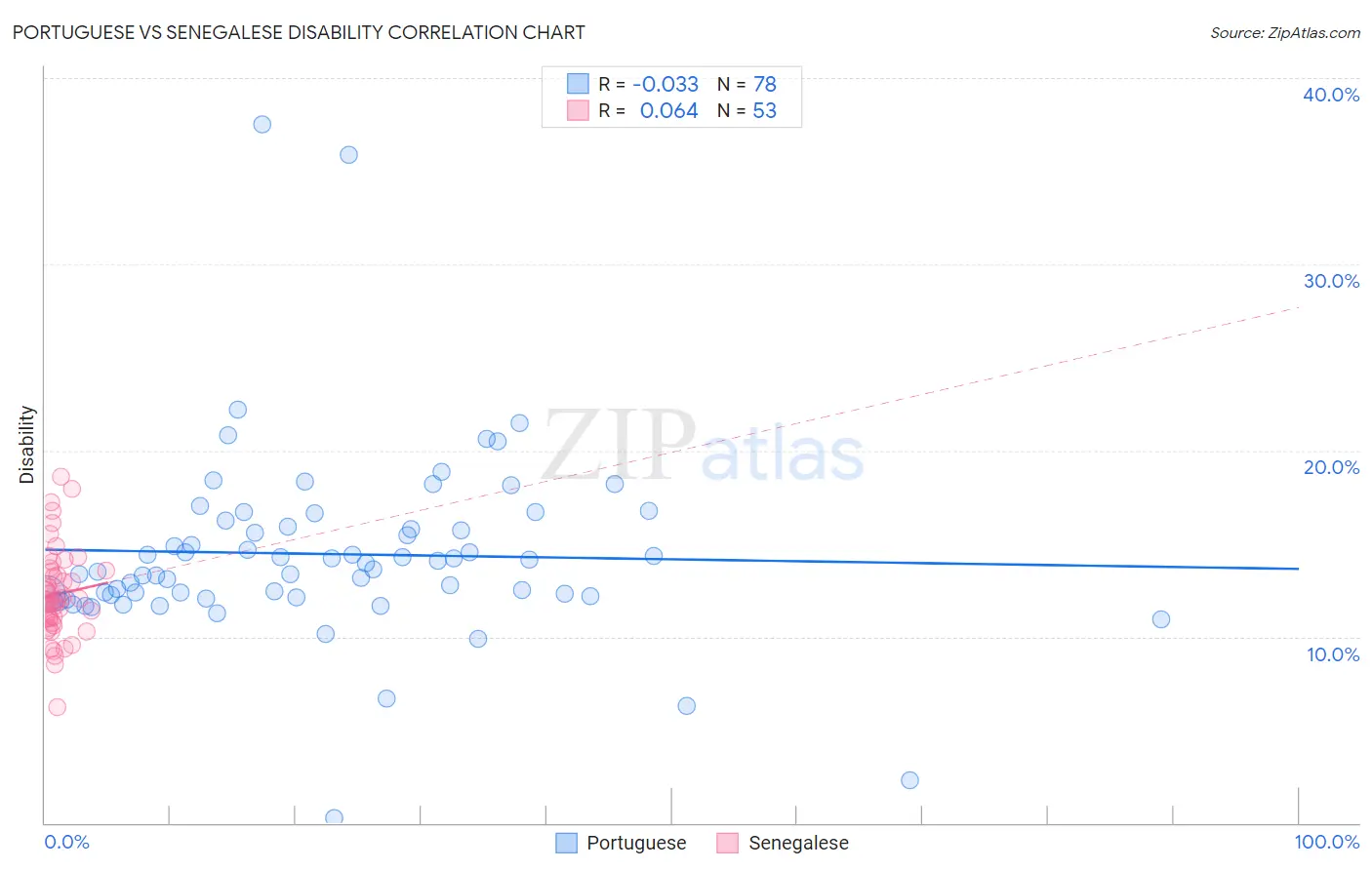 Portuguese vs Senegalese Disability
