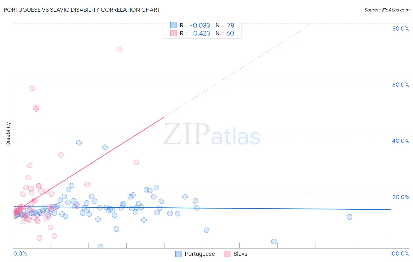 Portuguese vs Slavic Disability