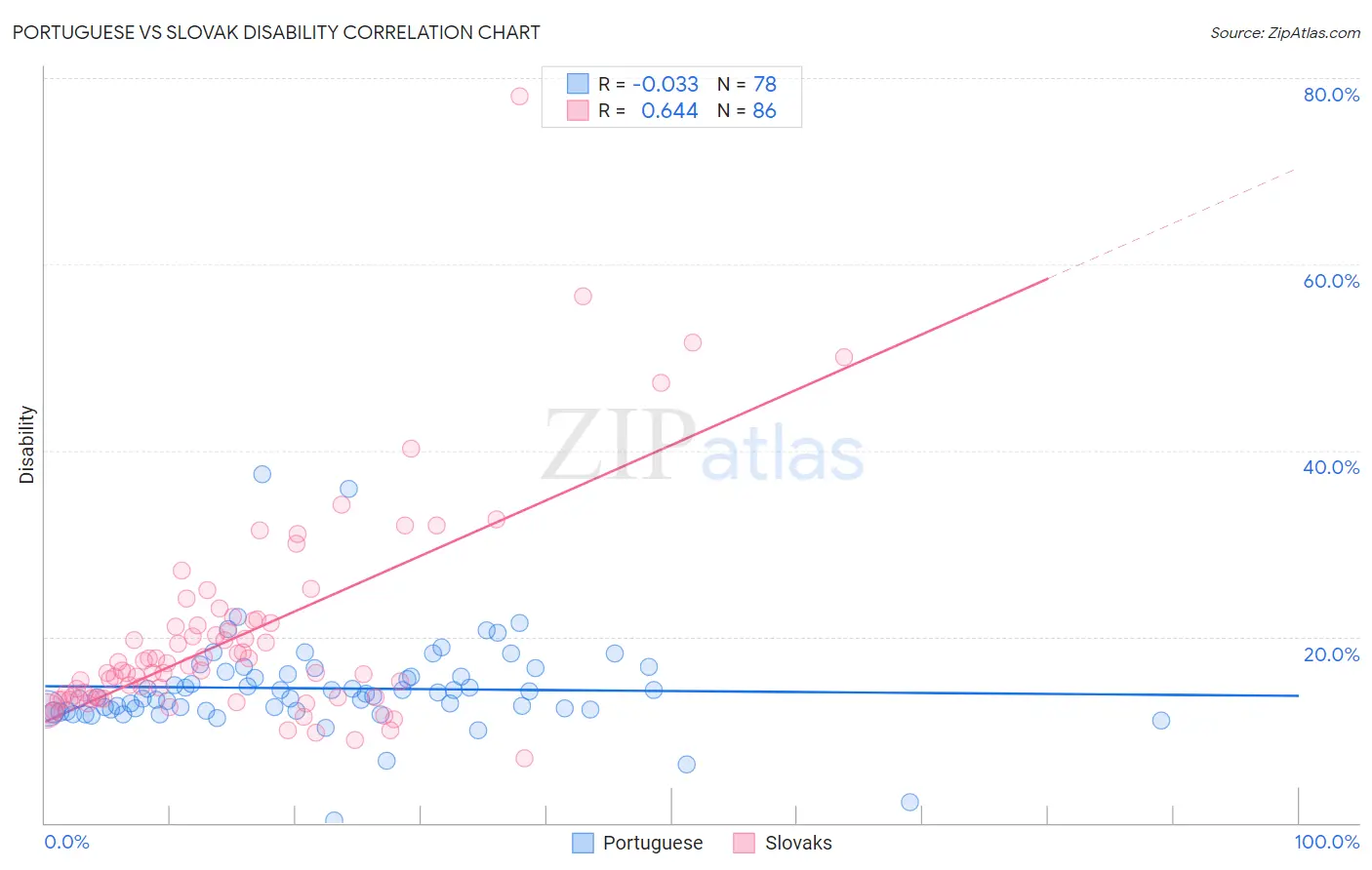 Portuguese vs Slovak Disability