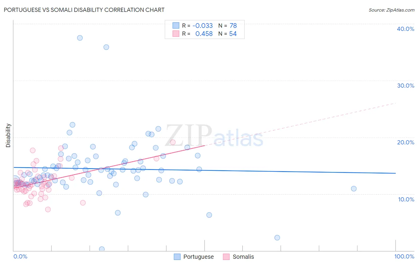 Portuguese vs Somali Disability