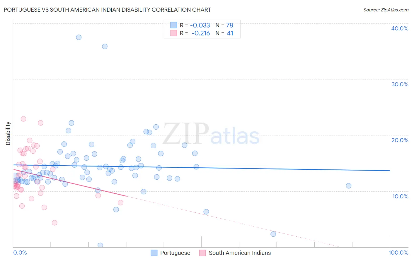 Portuguese vs South American Indian Disability