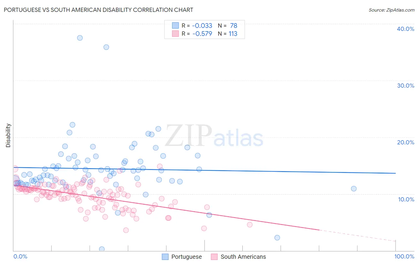 Portuguese vs South American Disability