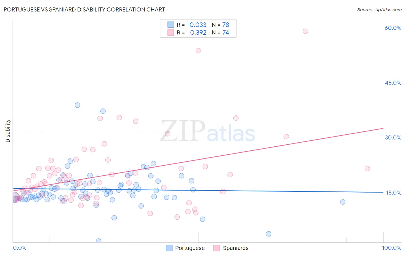 Portuguese vs Spaniard Disability