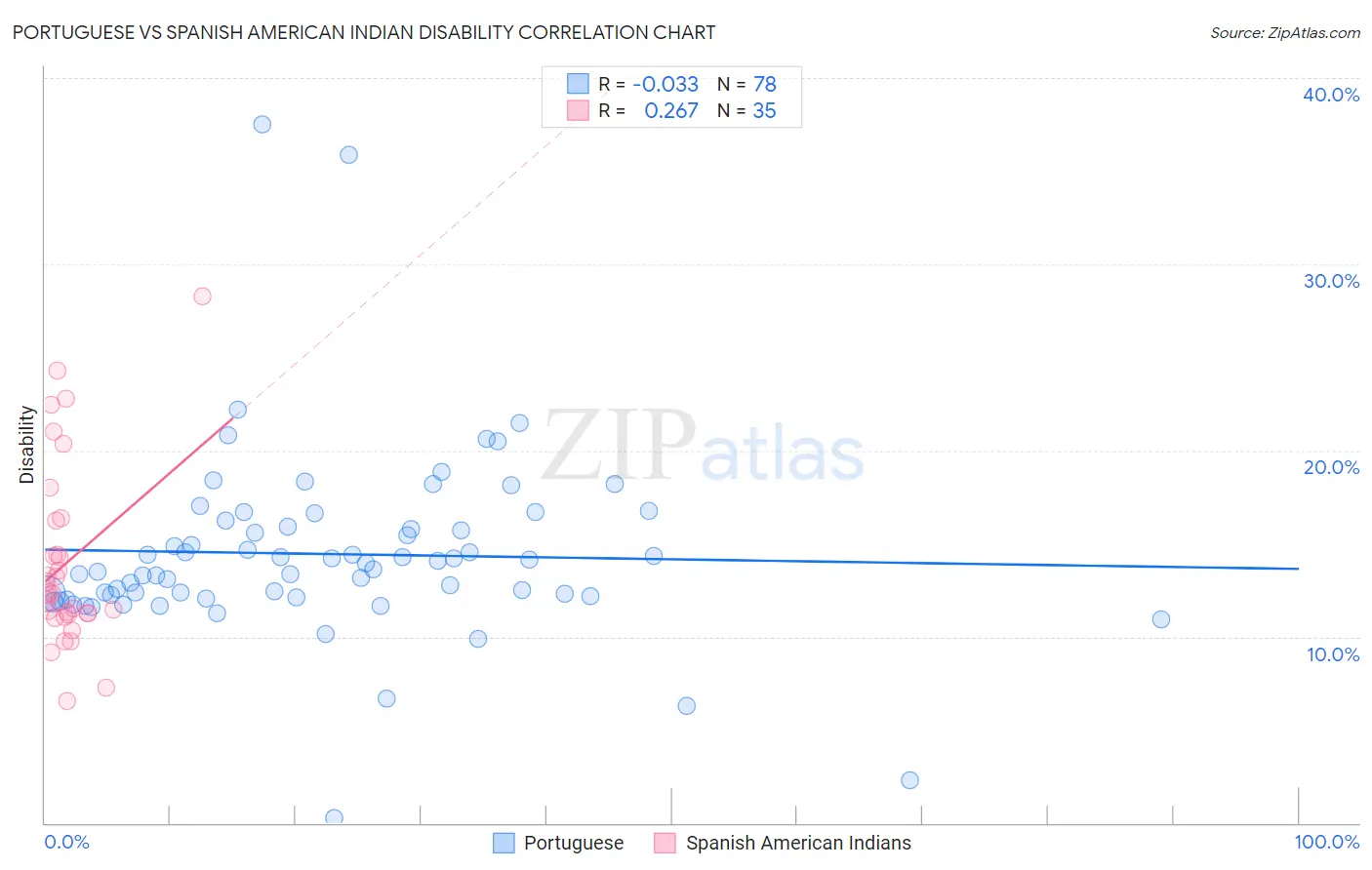 Portuguese vs Spanish American Indian Disability