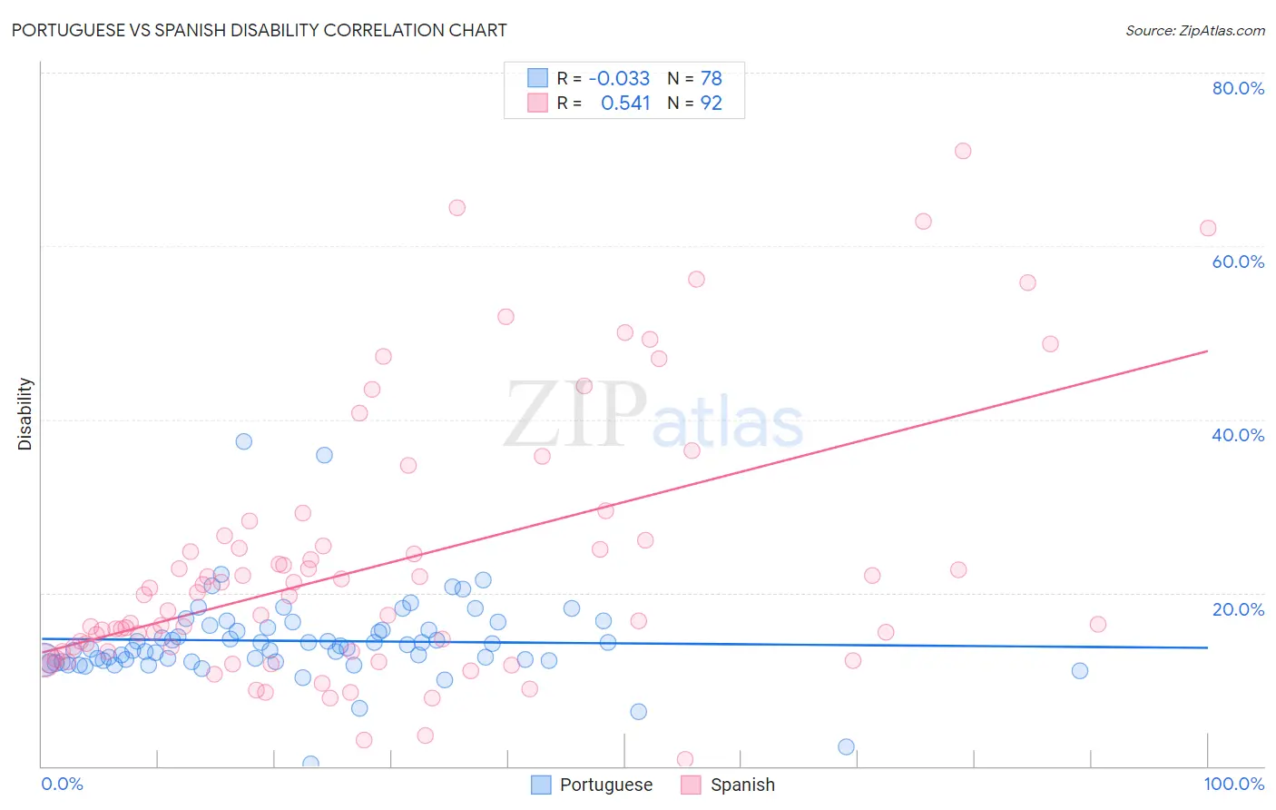 Portuguese vs Spanish Disability