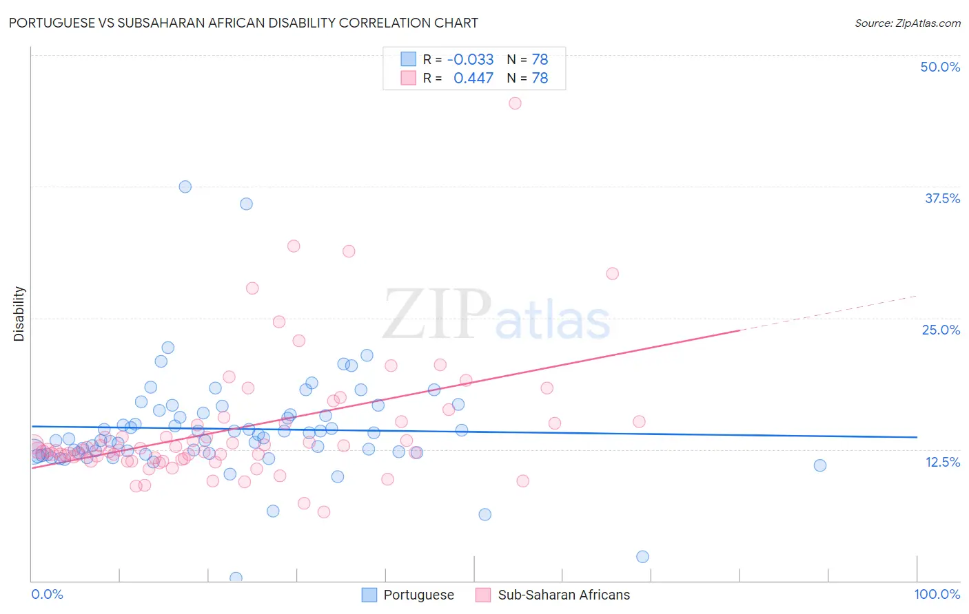 Portuguese vs Subsaharan African Disability