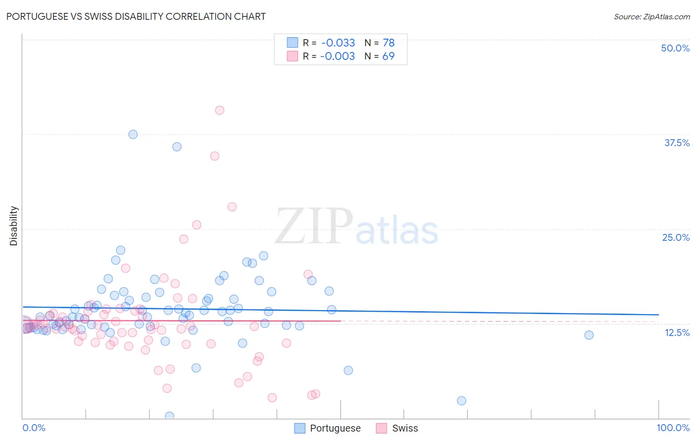 Portuguese vs Swiss Disability