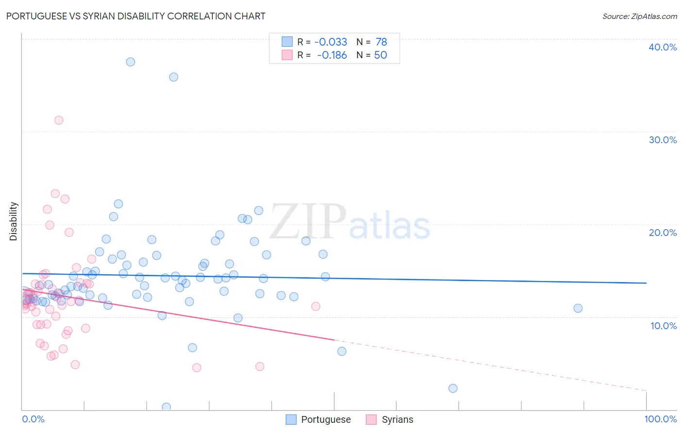 Portuguese vs Syrian Disability