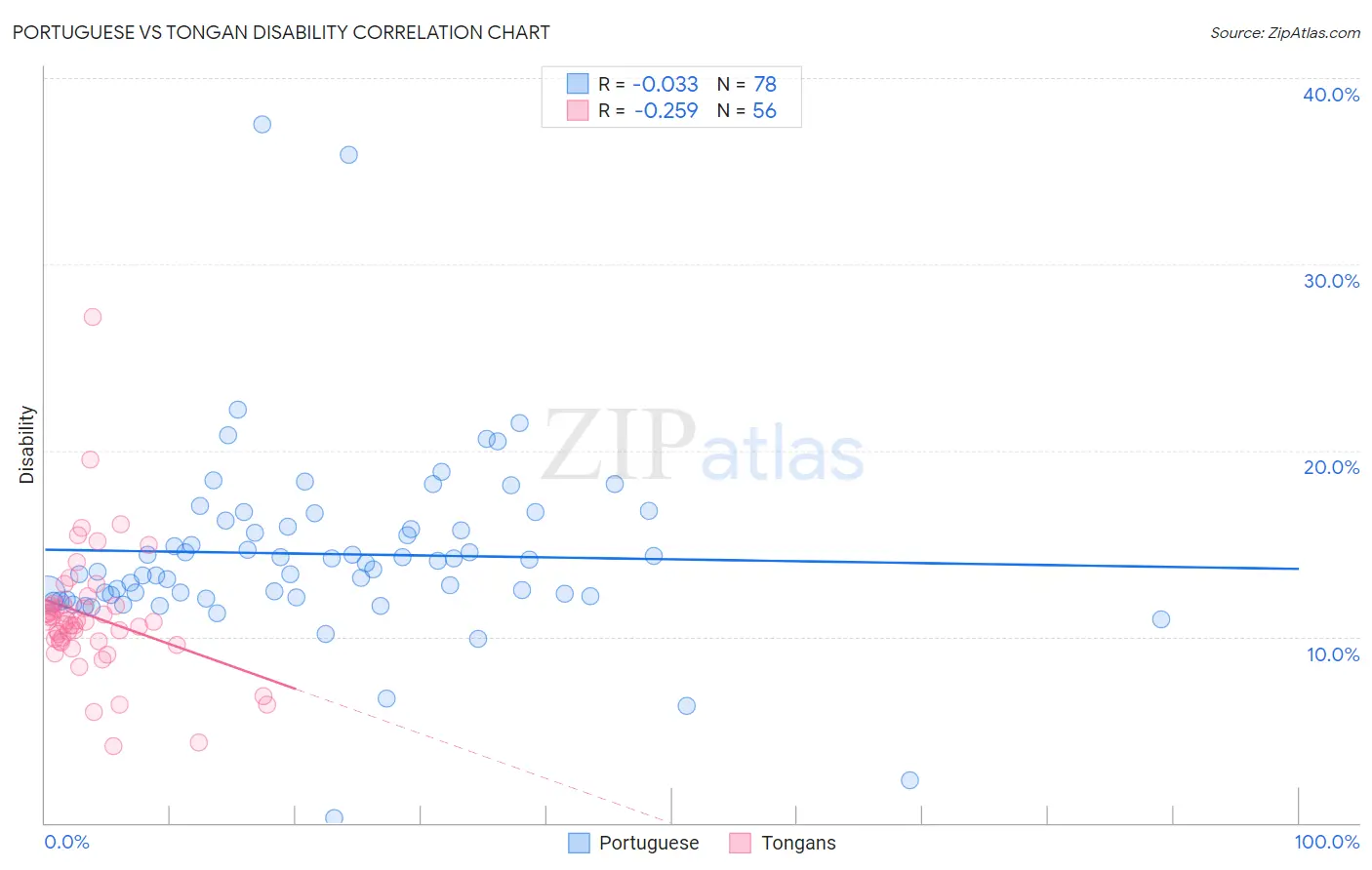 Portuguese vs Tongan Disability