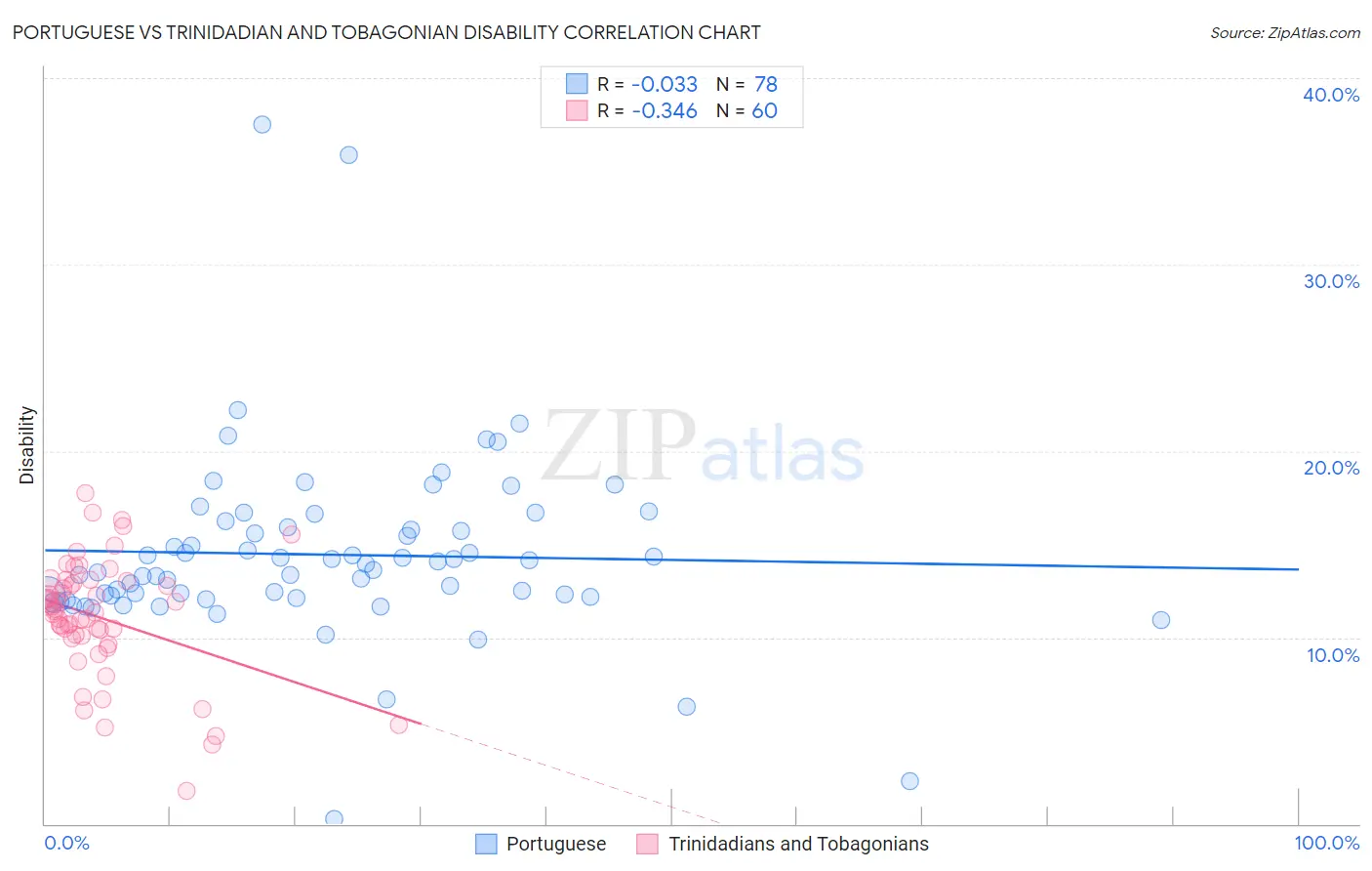 Portuguese vs Trinidadian and Tobagonian Disability