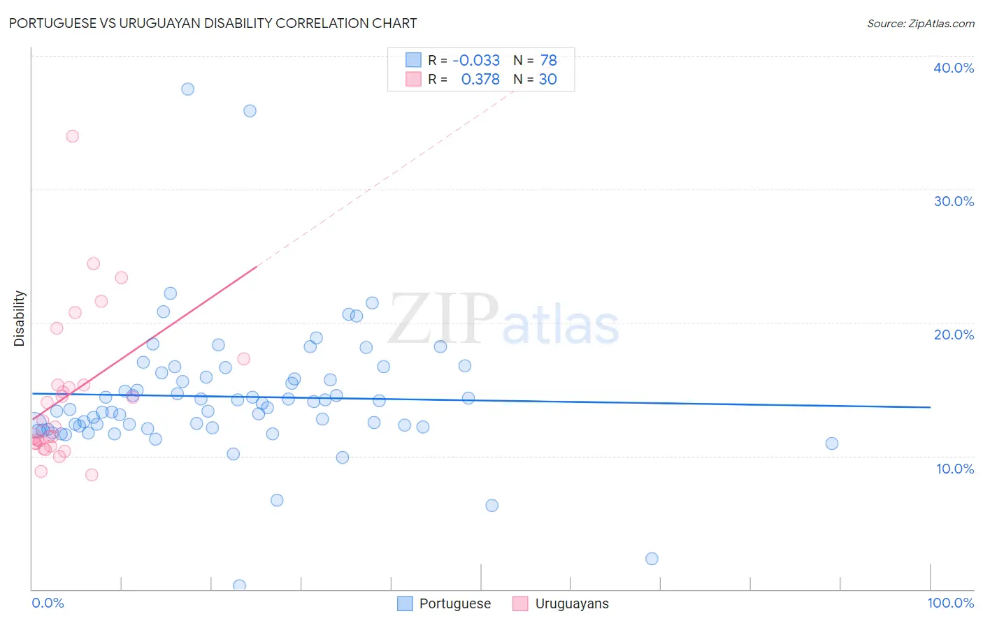 Portuguese vs Uruguayan Disability
