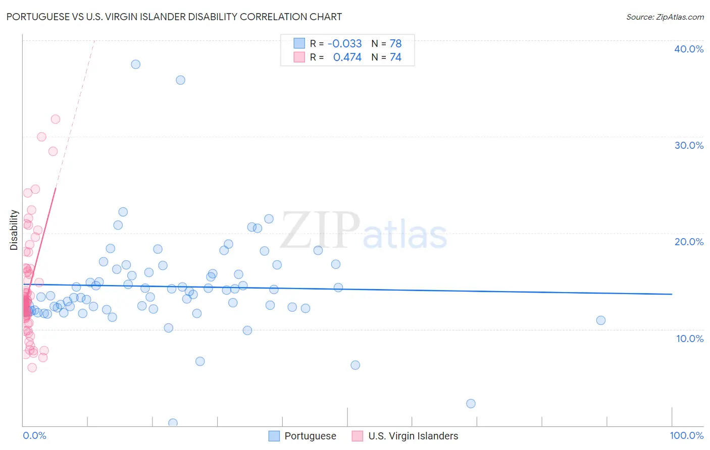 Portuguese vs U.S. Virgin Islander Disability