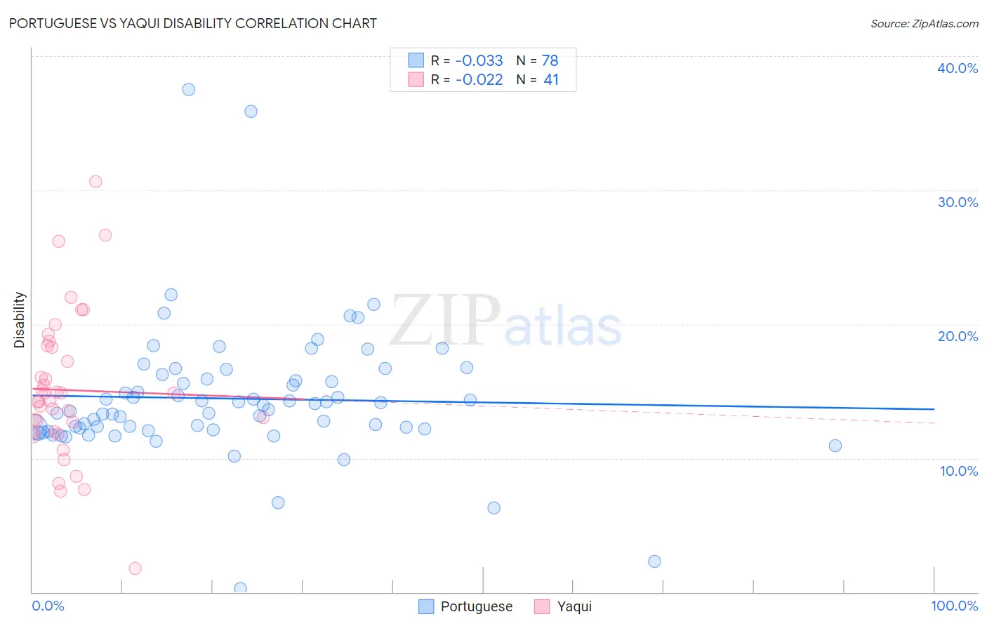 Portuguese vs Yaqui Disability