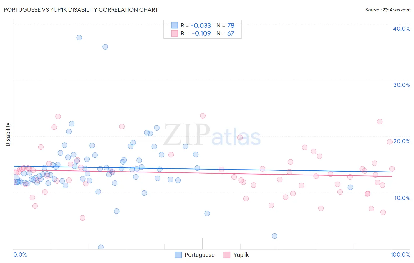 Portuguese vs Yup'ik Disability