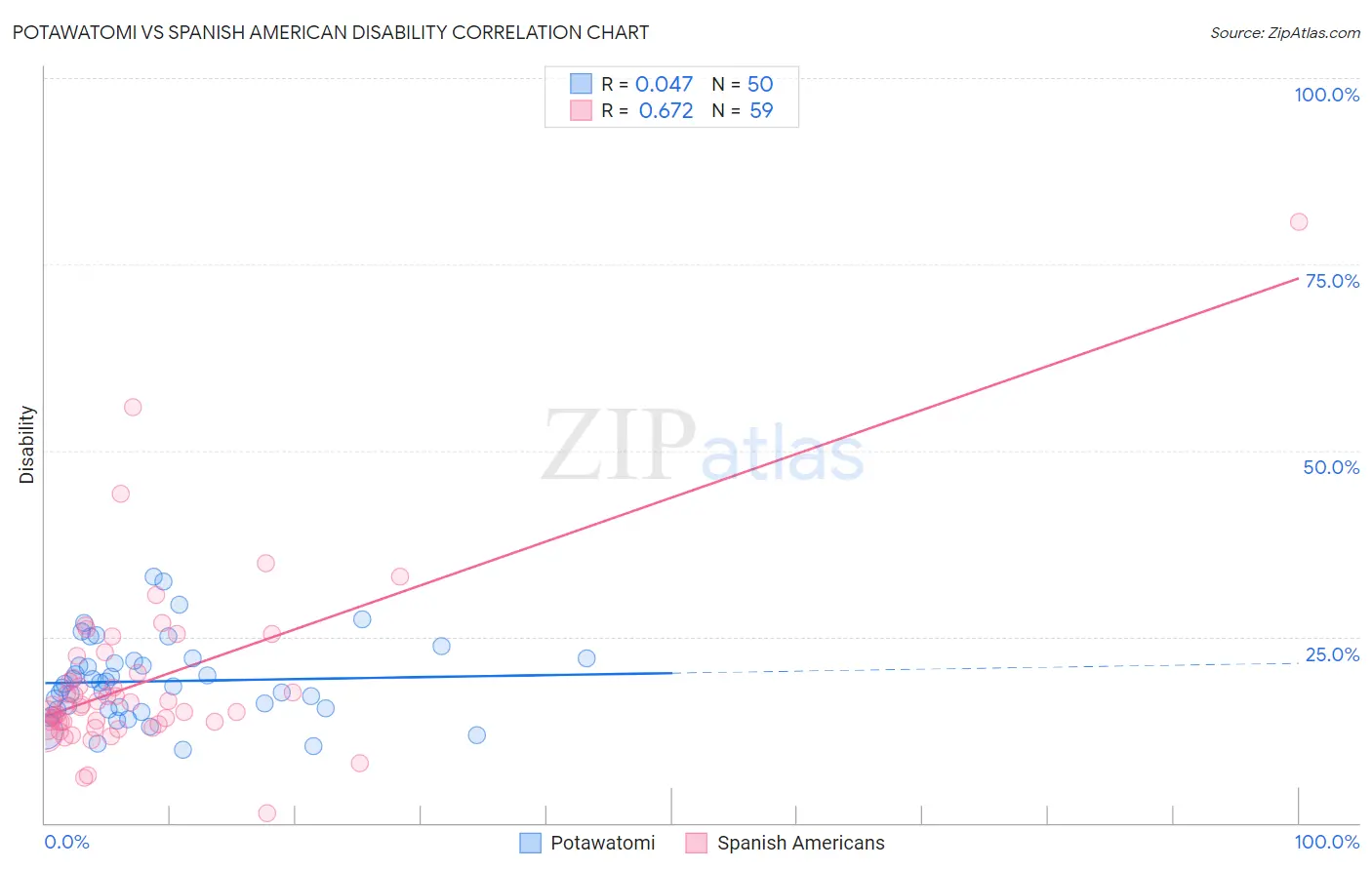 Potawatomi vs Spanish American Disability