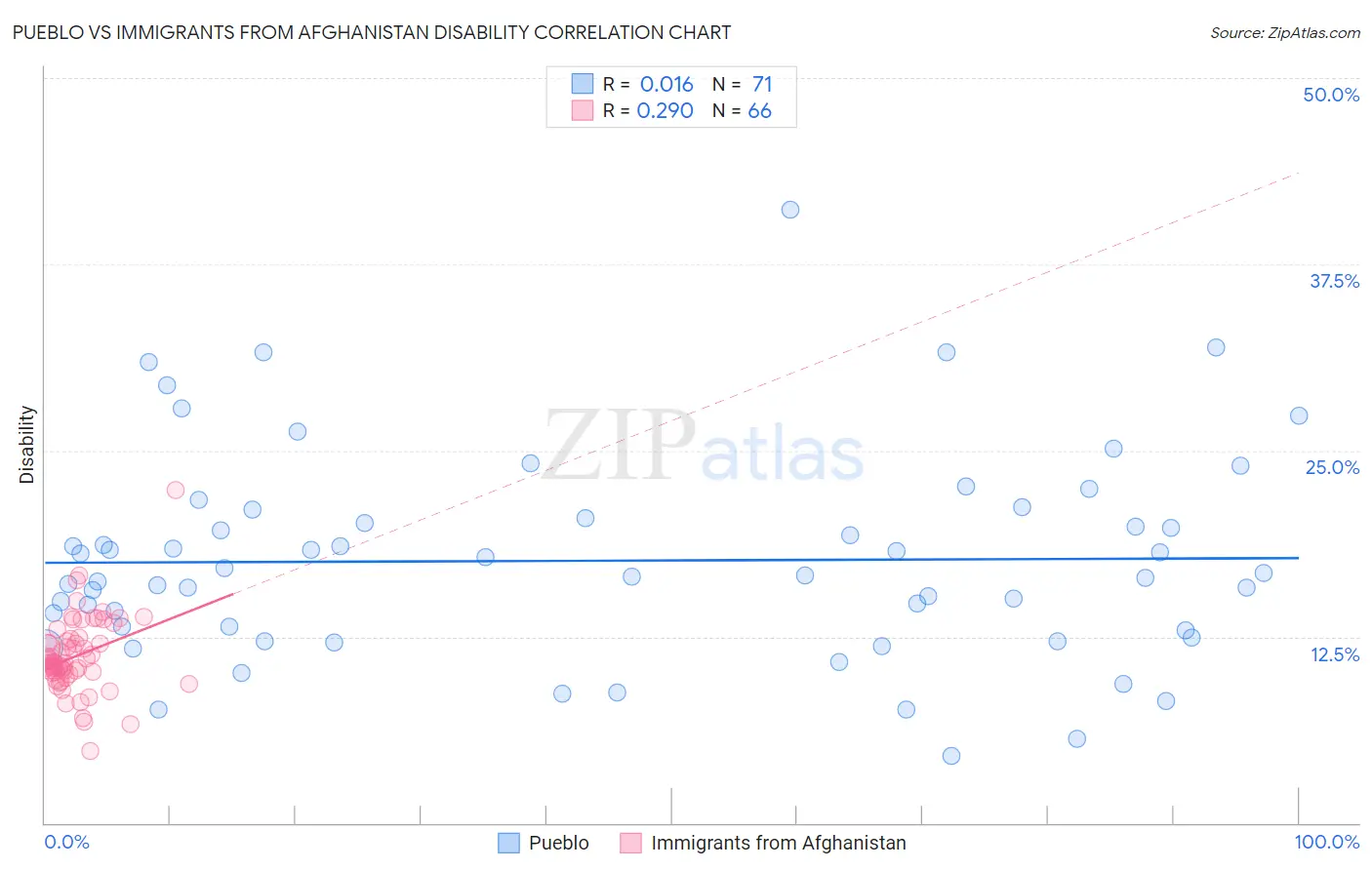 Pueblo vs Immigrants from Afghanistan Disability