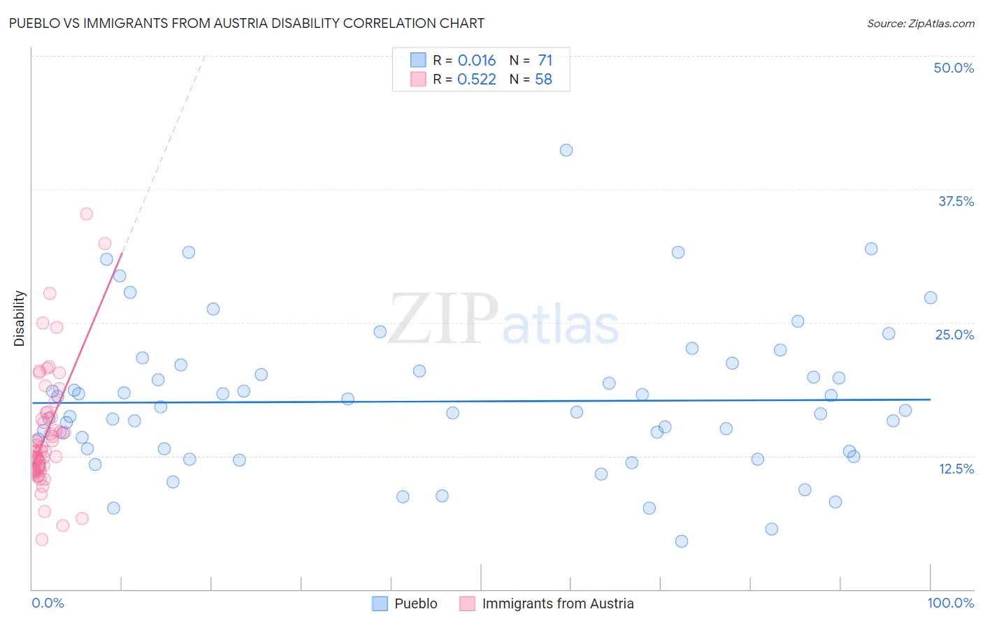 Pueblo vs Immigrants from Austria Disability