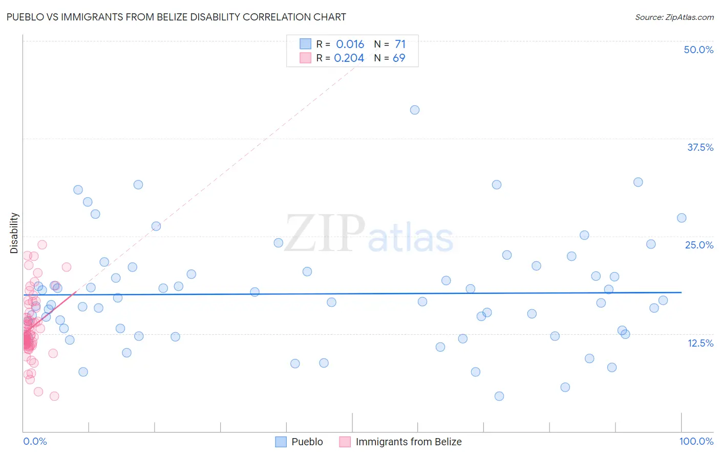 Pueblo vs Immigrants from Belize Disability