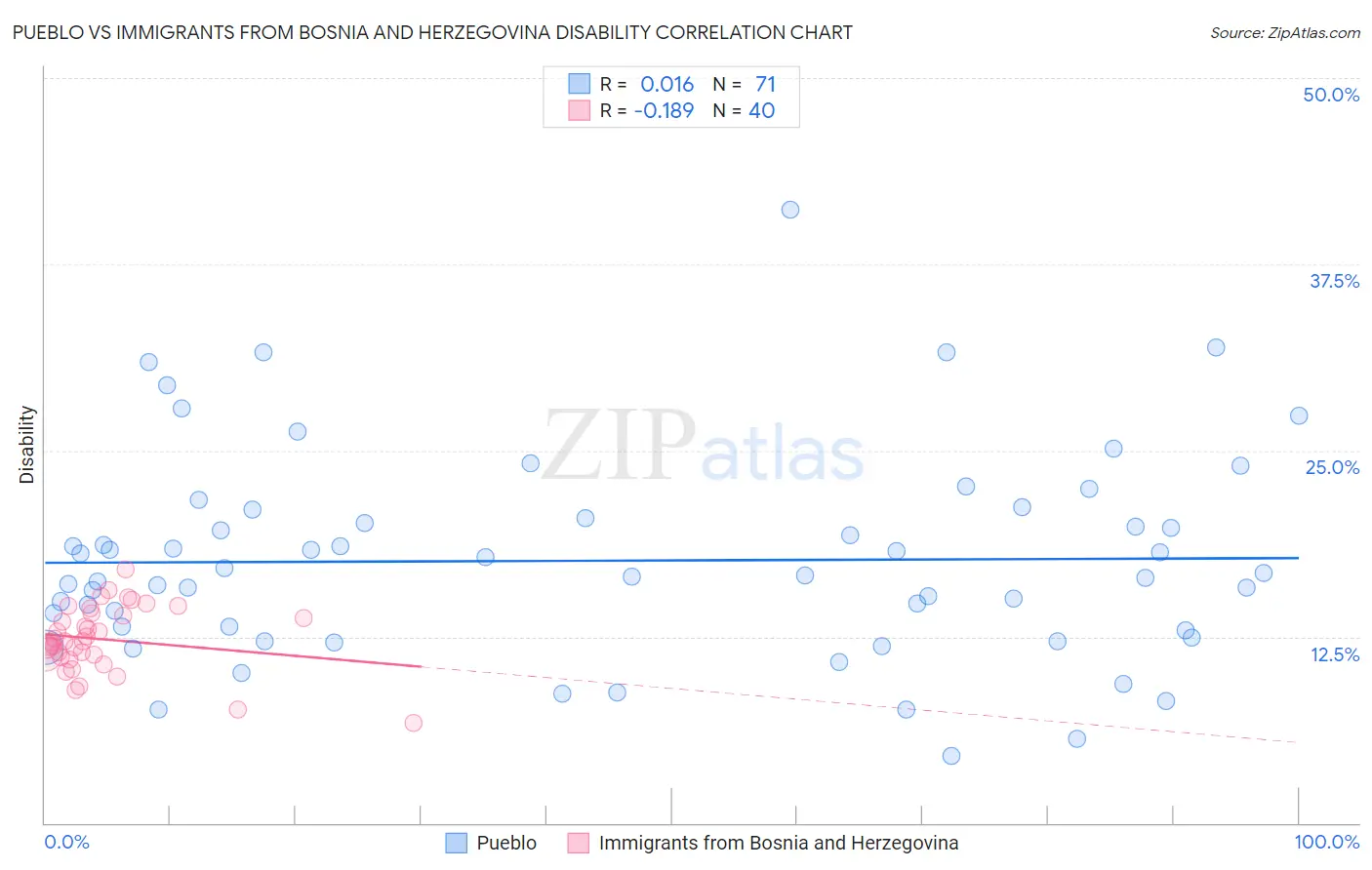 Pueblo vs Immigrants from Bosnia and Herzegovina Disability