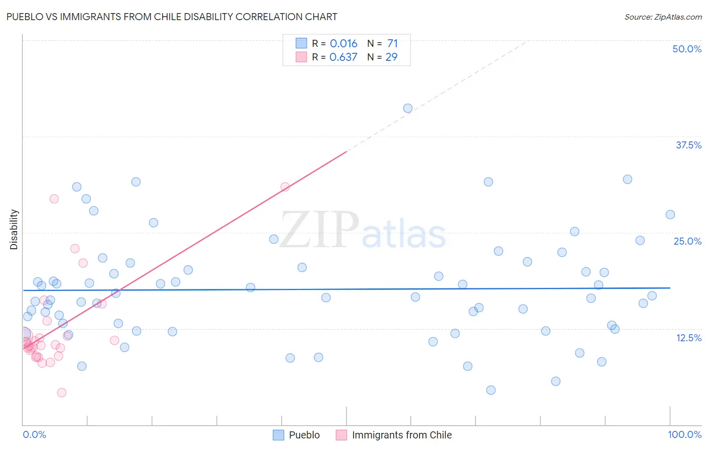 Pueblo vs Immigrants from Chile Disability