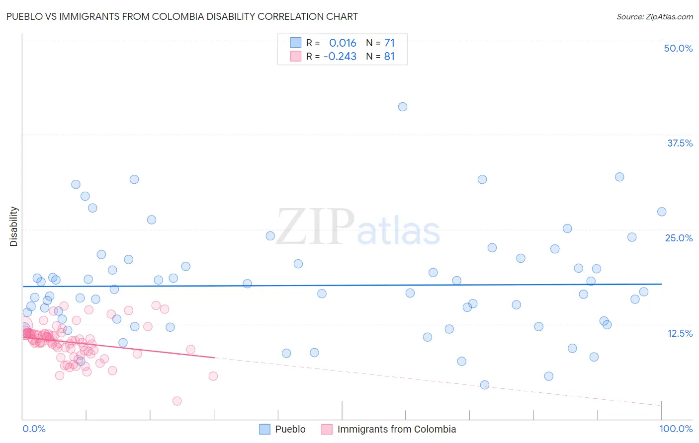 Pueblo vs Immigrants from Colombia Disability