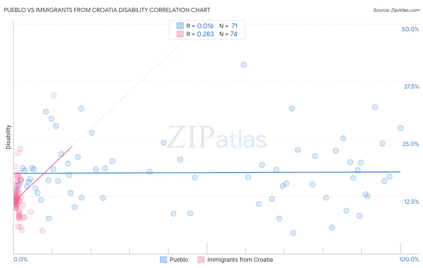Pueblo vs Immigrants from Croatia Disability