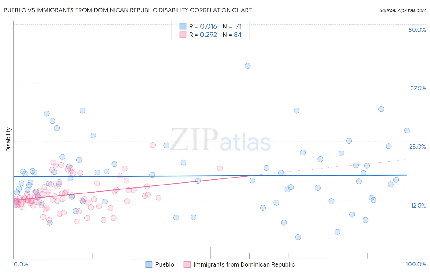 Pueblo vs Immigrants from Dominican Republic Disability