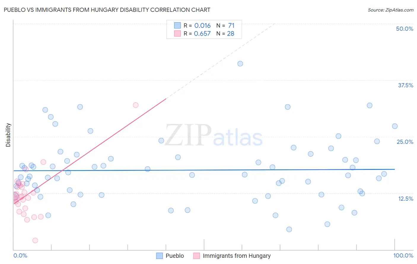 Pueblo vs Immigrants from Hungary Disability