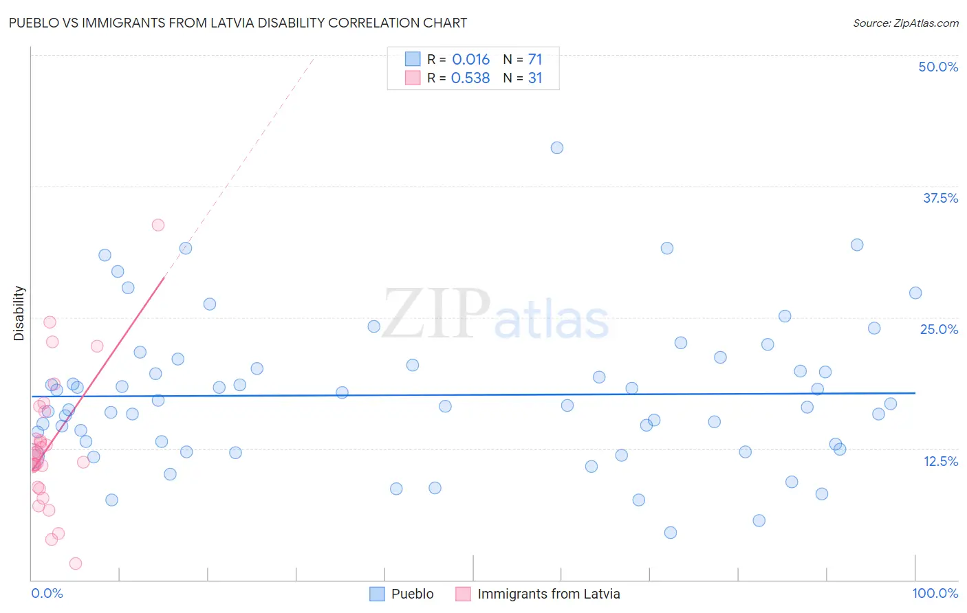 Pueblo vs Immigrants from Latvia Disability