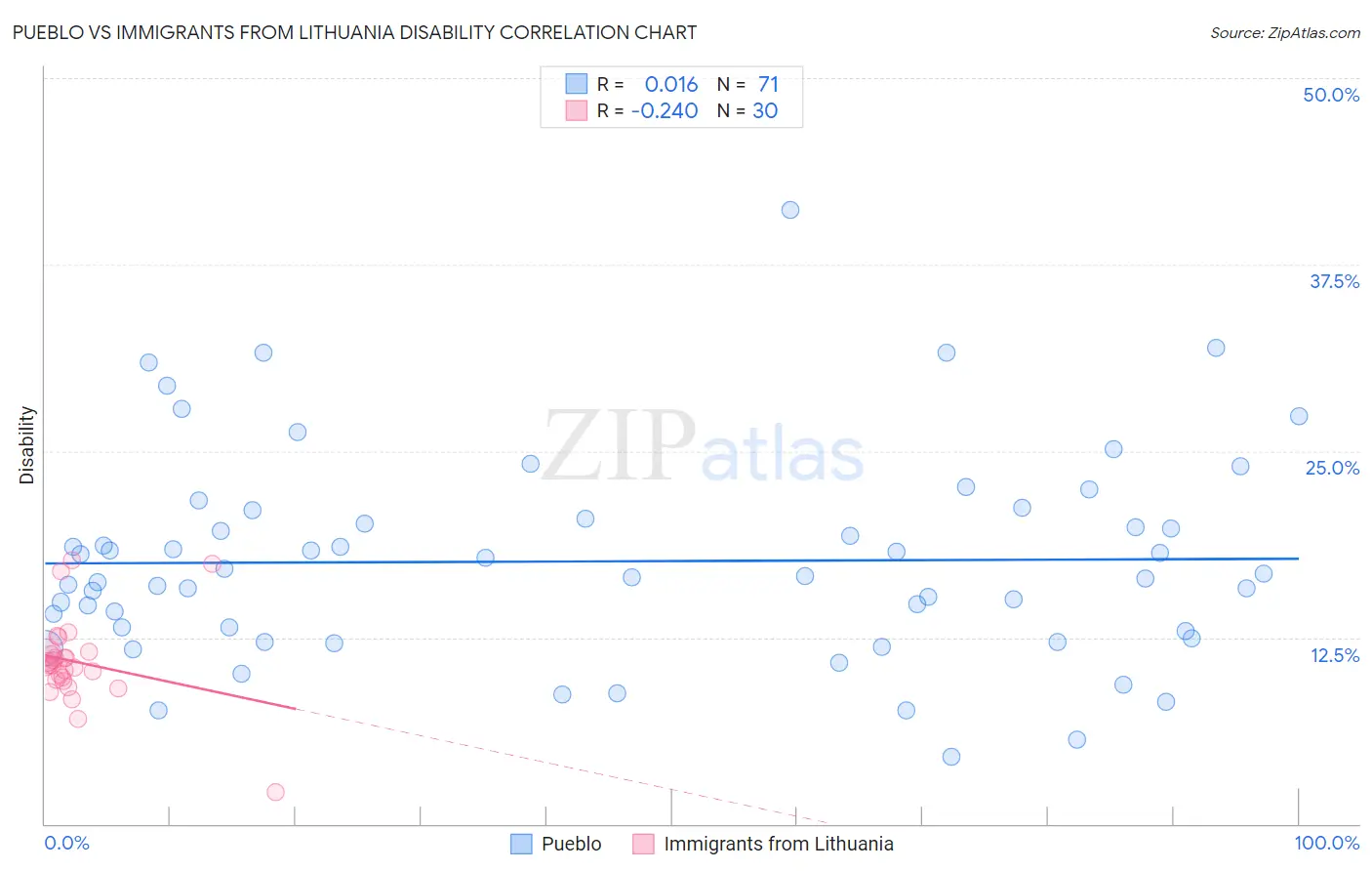 Pueblo vs Immigrants from Lithuania Disability