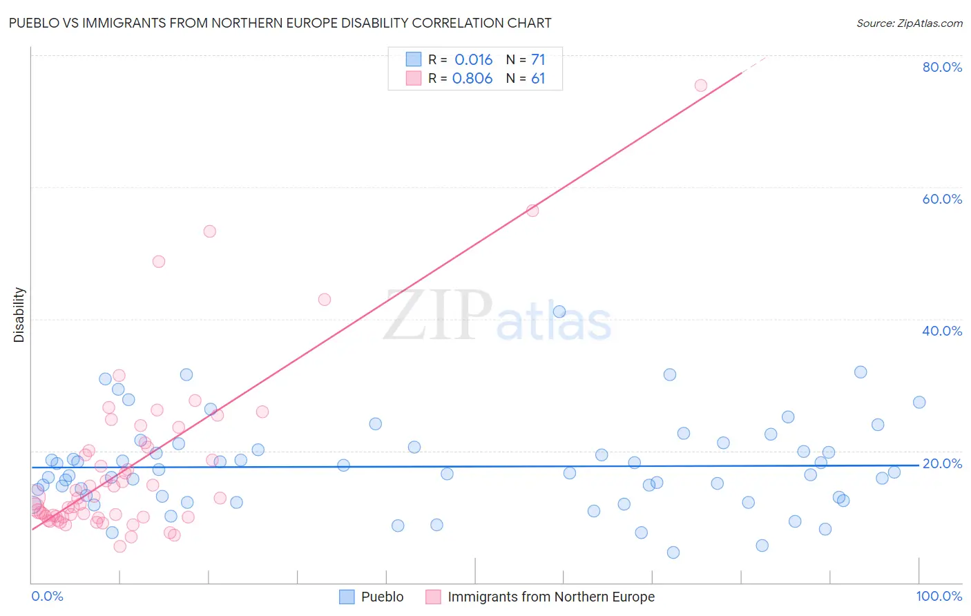 Pueblo vs Immigrants from Northern Europe Disability