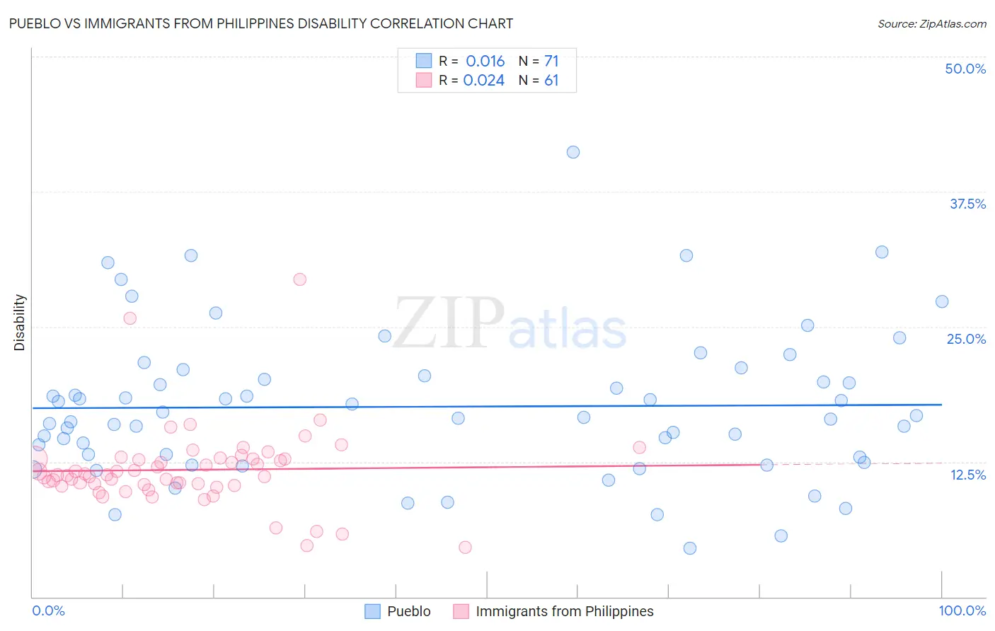 Pueblo vs Immigrants from Philippines Disability