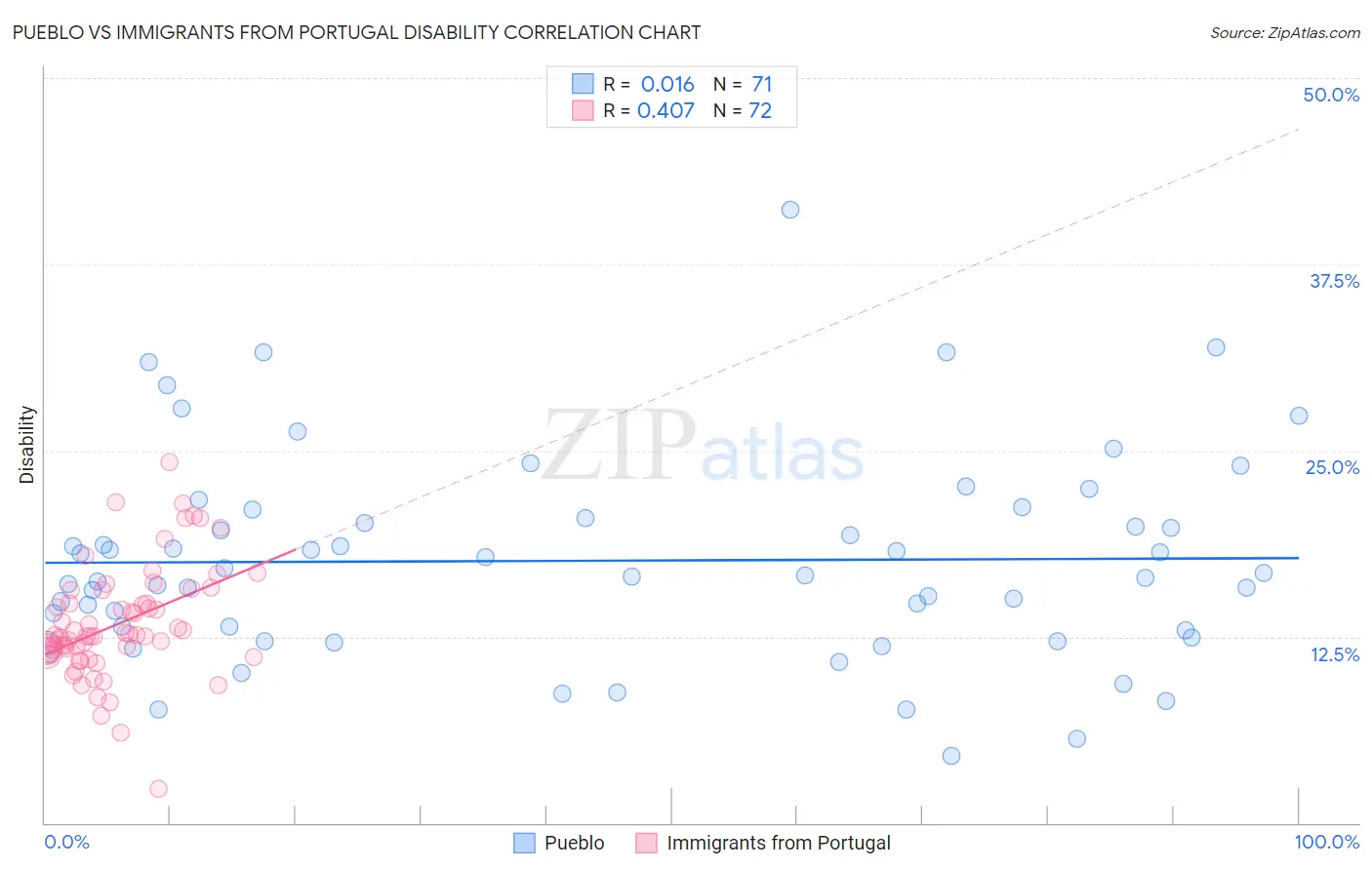 Pueblo vs Immigrants from Portugal Disability
