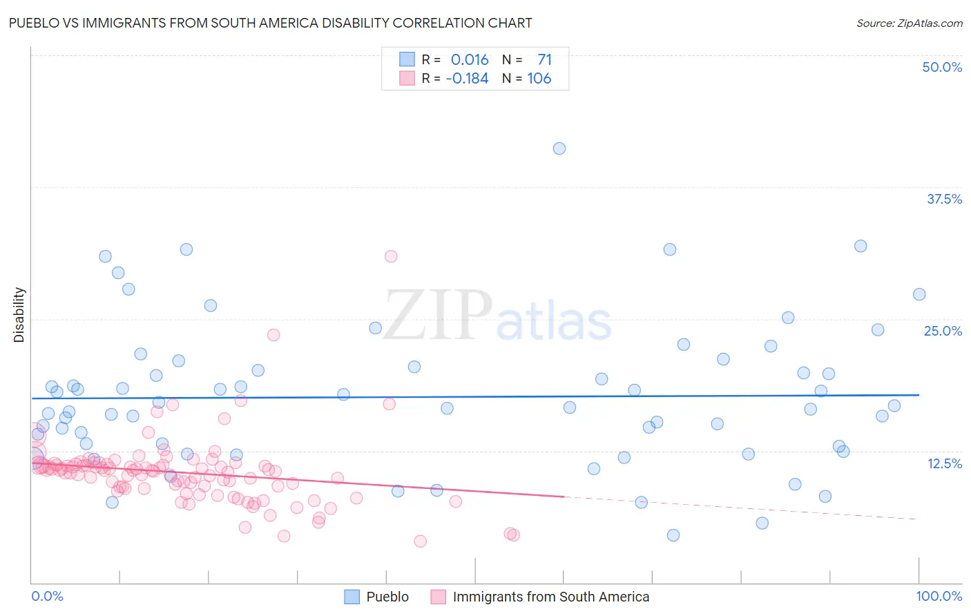 Pueblo vs Immigrants from South America Disability
