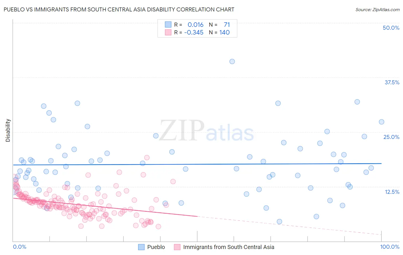 Pueblo vs Immigrants from South Central Asia Disability