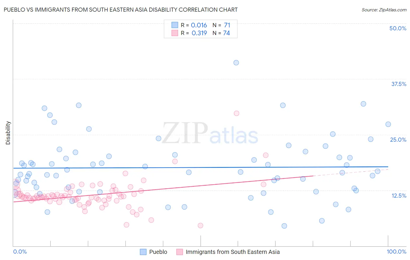 Pueblo vs Immigrants from South Eastern Asia Disability